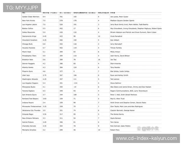 NBA球队市值2026年二月平均增长幅度达12%